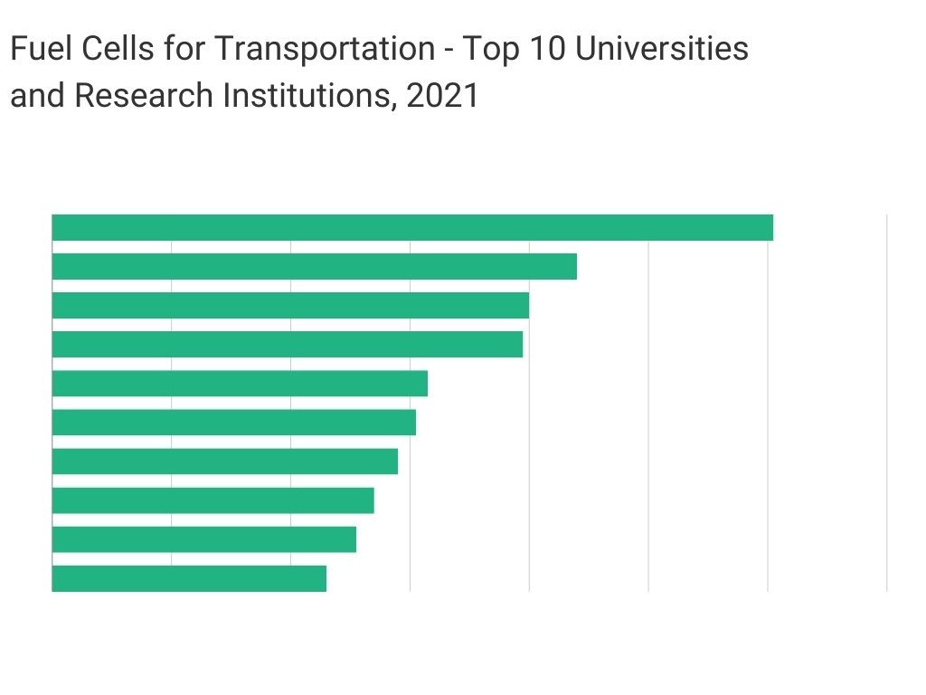 Fuel Cells for Transportation - Top 10 Universities and Research Institut ions 2021 - renewablestatistics.com
