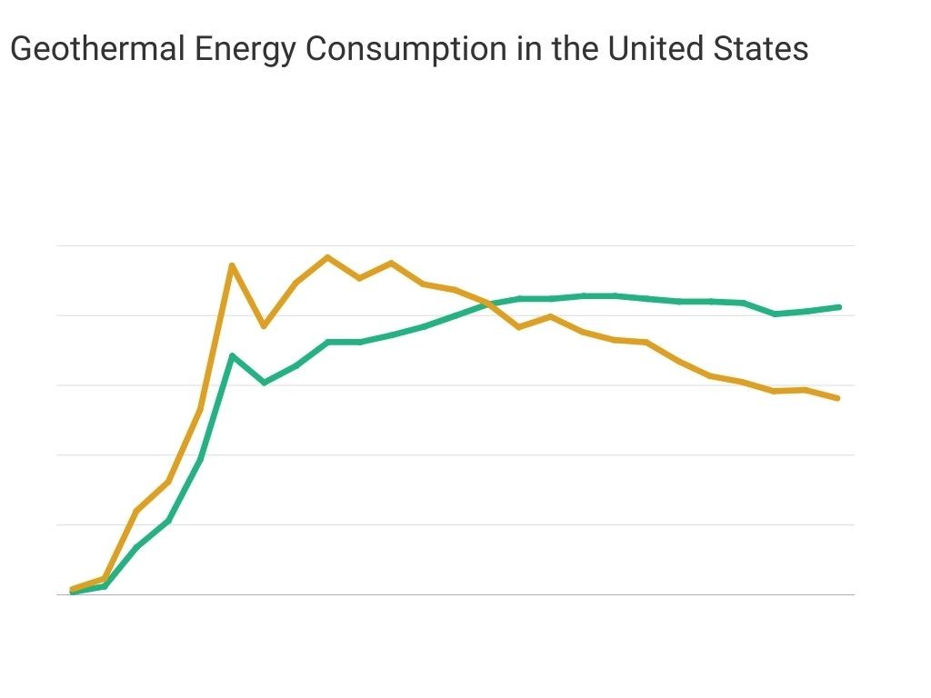 Geothermal Energy Consumption in the United States 1965-2021 - renewablestatistics.com
