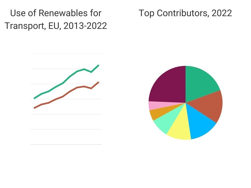 Use of Renewables for Transport, EU