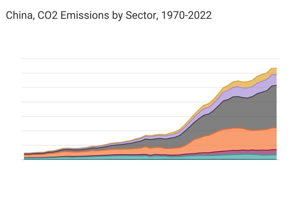 China, CO2 Emissions by Sector 1970 -2022