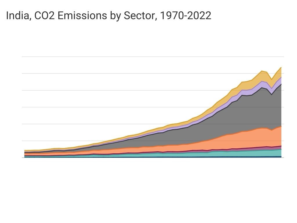 India CO2 Emissions by Sector 1970 -2022