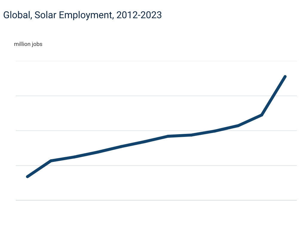 Global Solar Employment 2012-2023