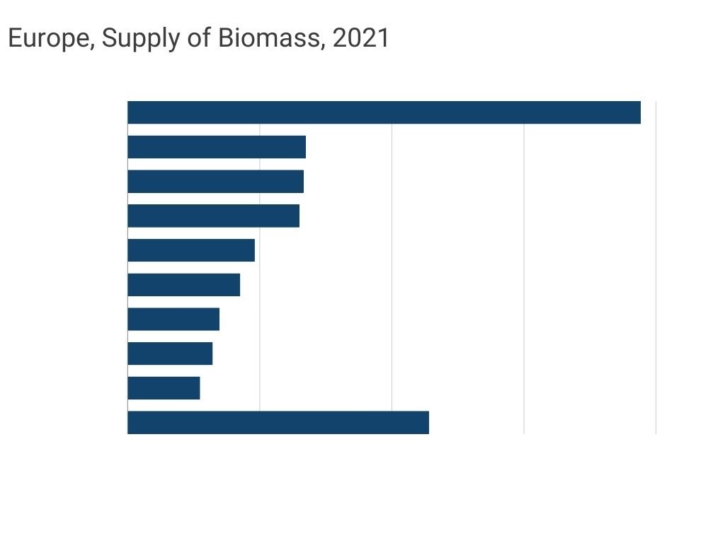 Europe Supply Biomass 2021