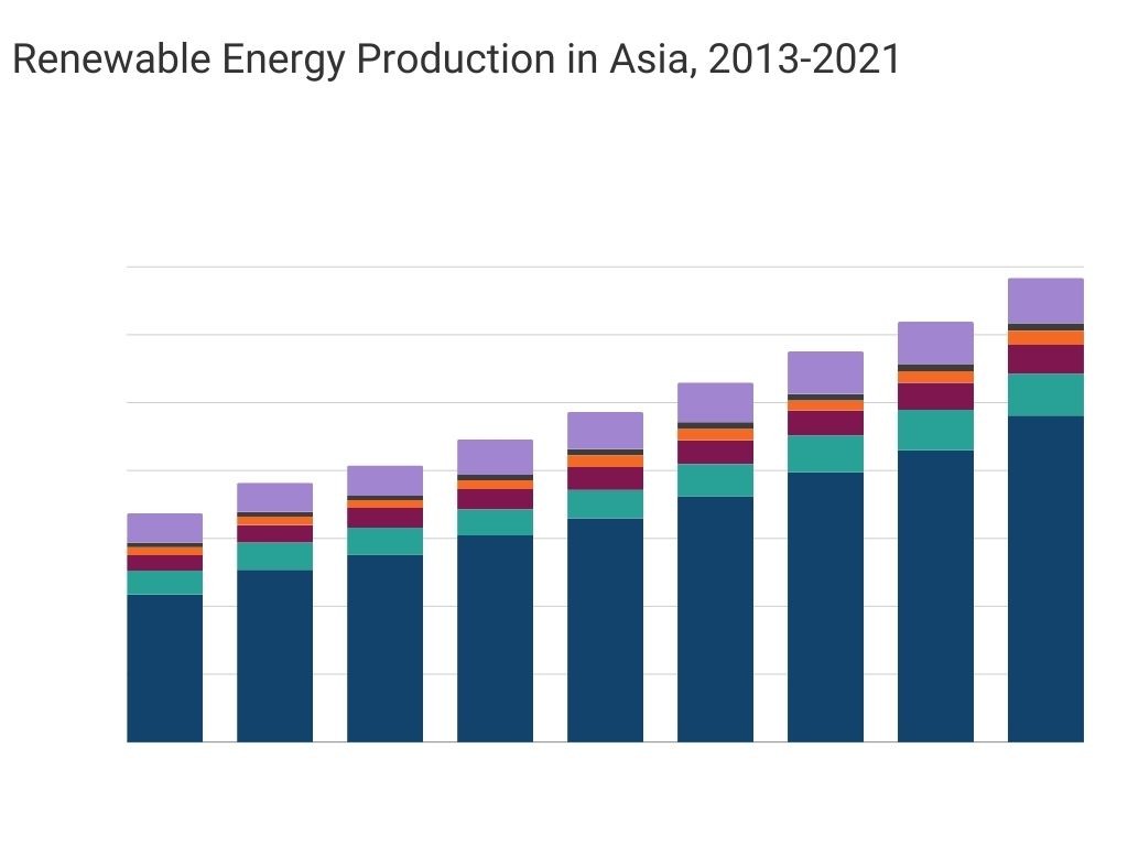 Renewable Energy Production in Asia, 2013-2021