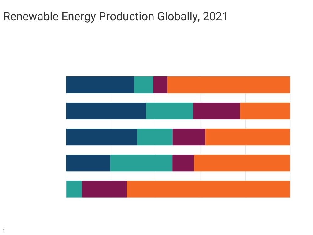 Renewable Energy Production Globally, 2021
