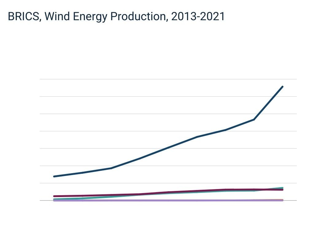 BRICS Wind Energy Production 2013-2021
