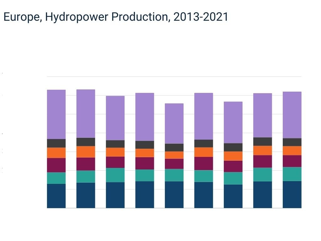 Europe Hydropower Production