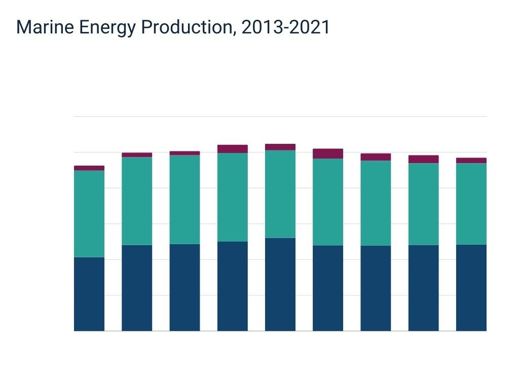 Marine Energy Production