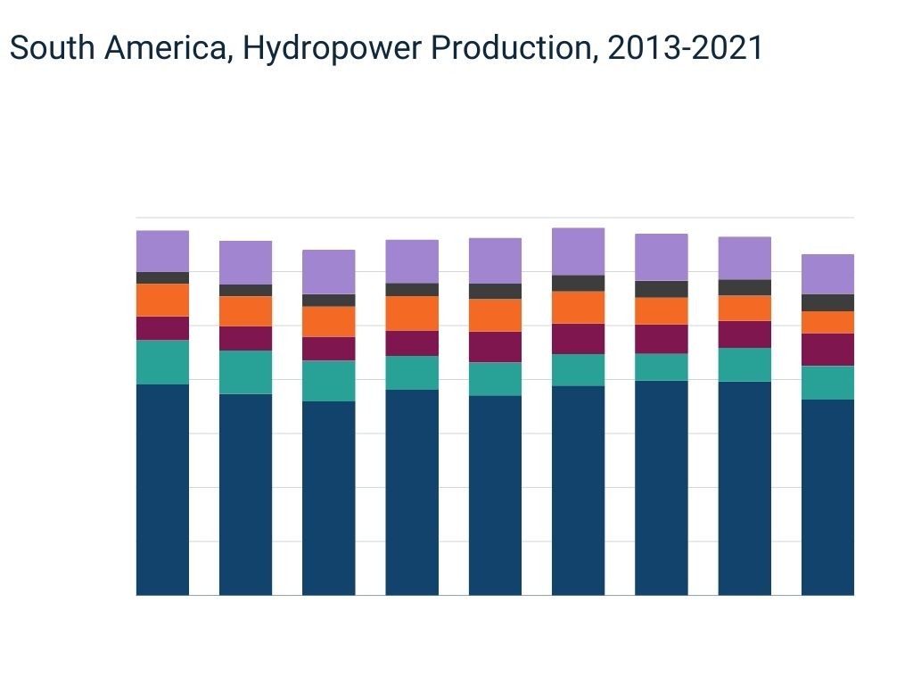 South America Hydropower Production