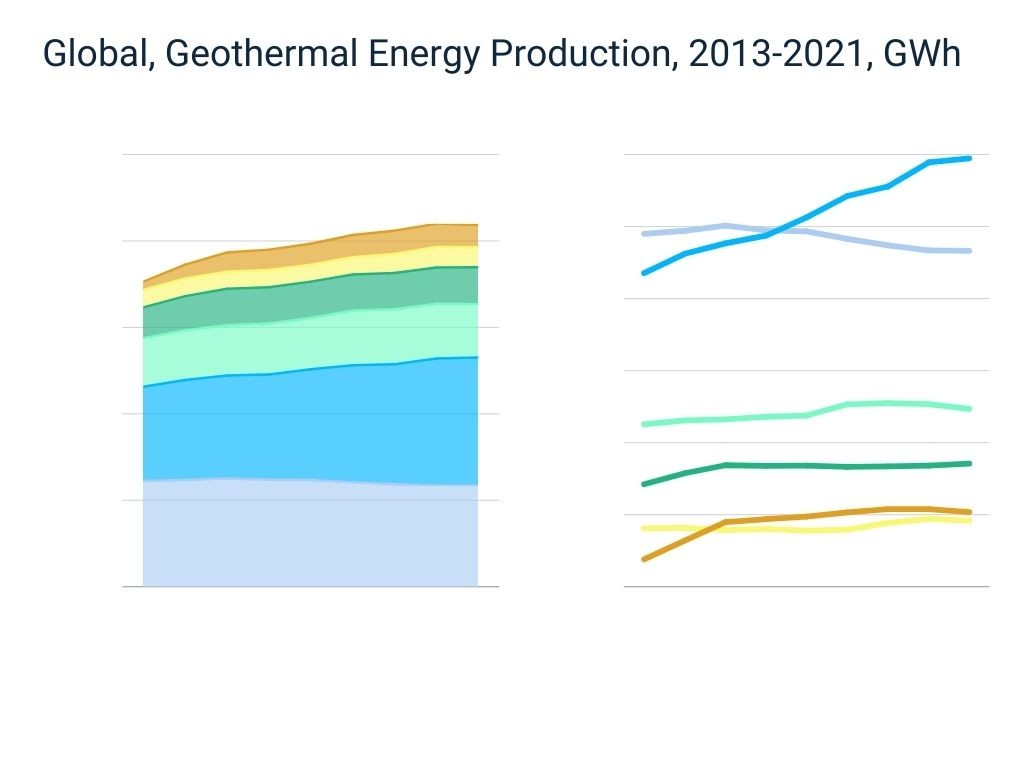 Global Geothermal Energy Production 2013-2021