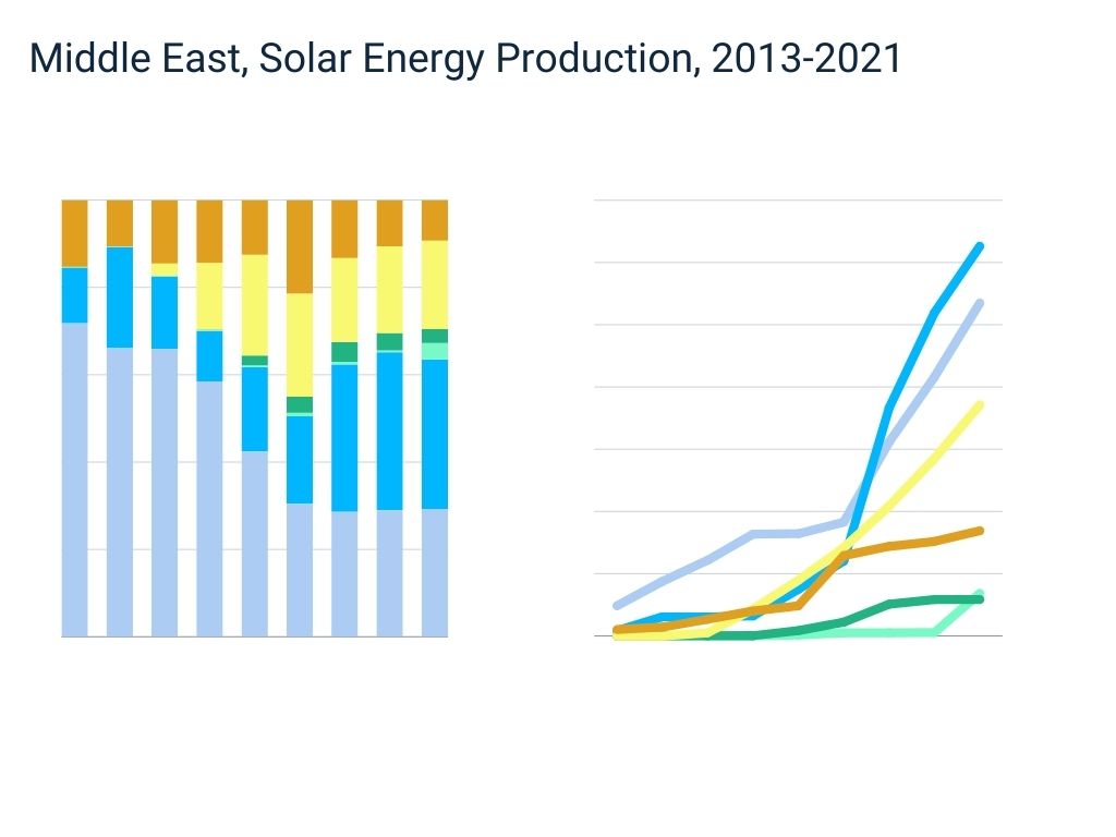 Middle East Solar Energy Production 2013-2021