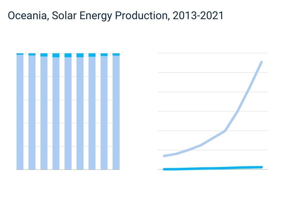 Oceania Solar Energy Production