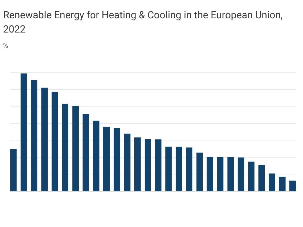 Renewable Energy for Heating & Cooling in the European Union, 2022