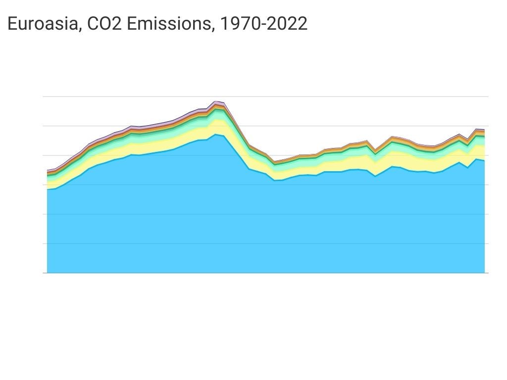 Euroasia, CO2 Emissions, 1970-2022