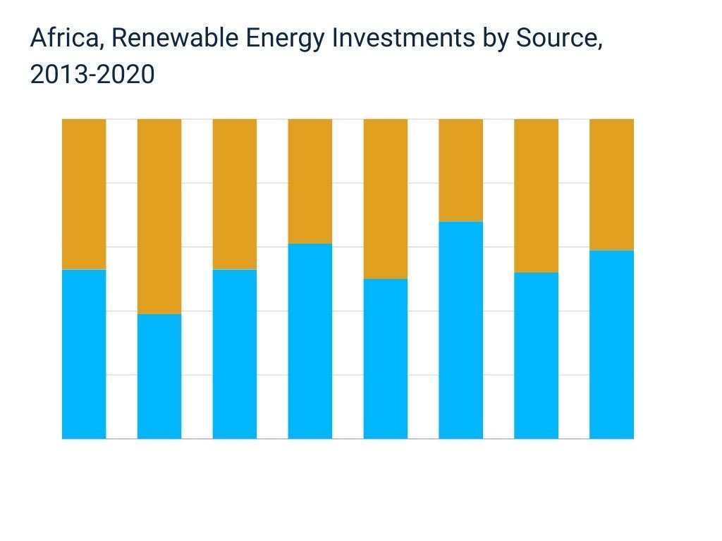 Africa Renewable Energy Investments Source 2013-2020