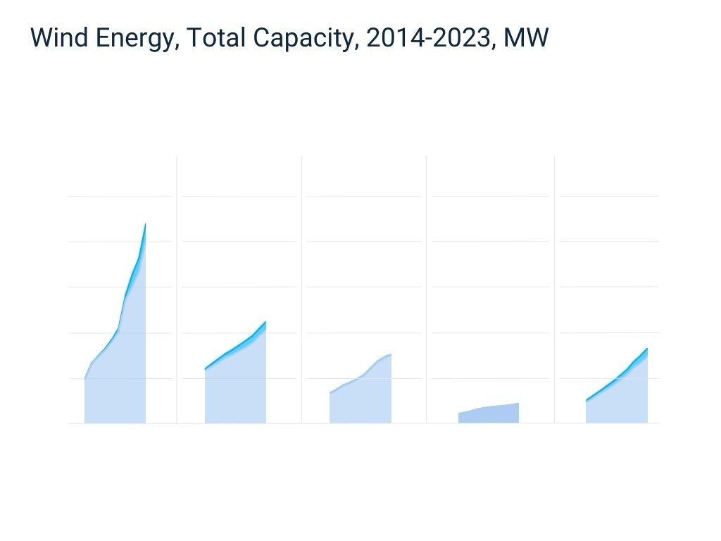 Wind Energy, Total Capacity, 2014-2023, MW