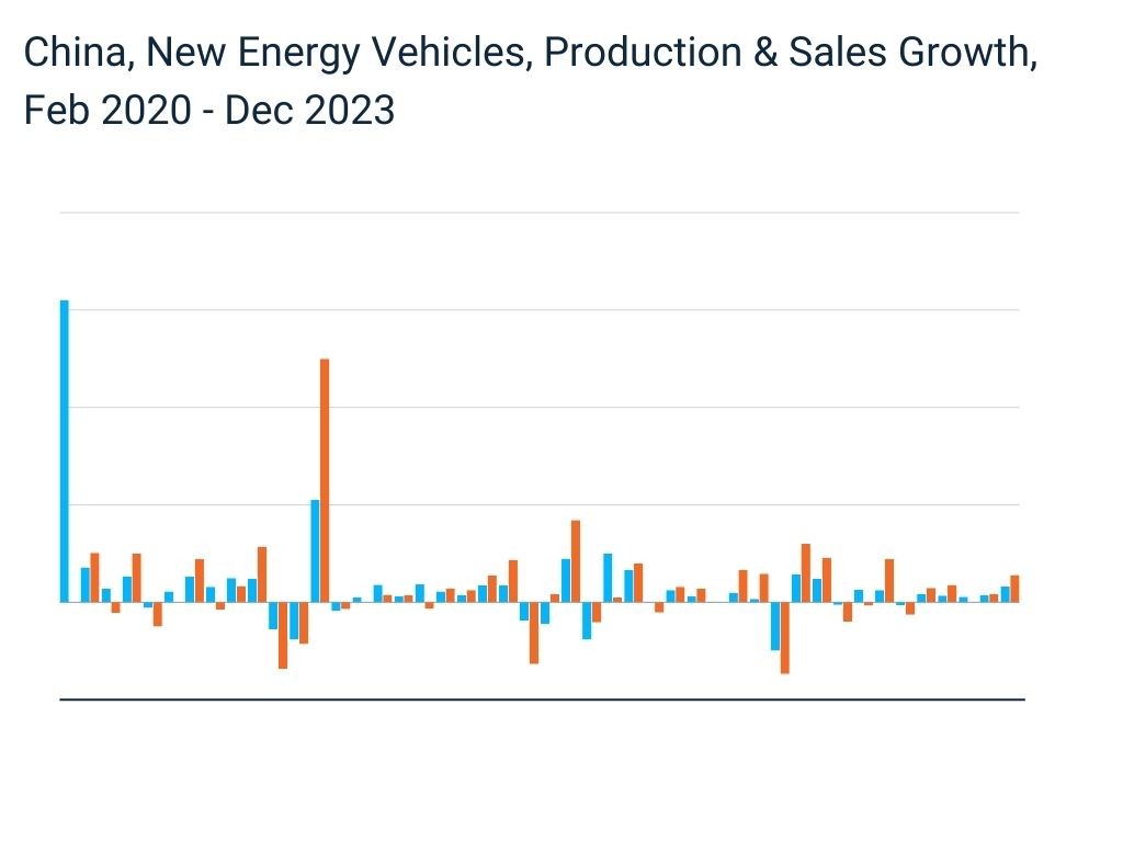 China, New Energy Vehicles, Production & Sales Growth