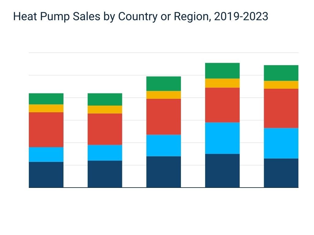 Chart showing heat pump sales by country or region from 2019 to 2023, highlighting growth in China, EU, US, Japan, and other regions.