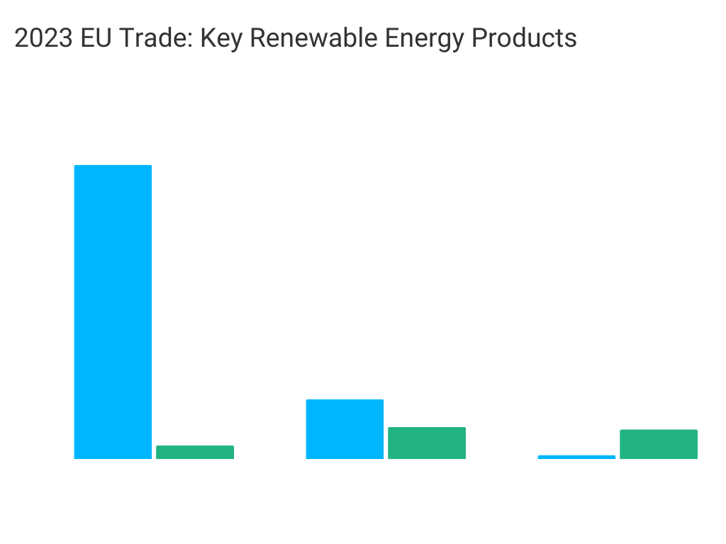 2023 EU trade in renewable energy products: imports and exports of wind turbines, liquid biofuels, and solar panels.