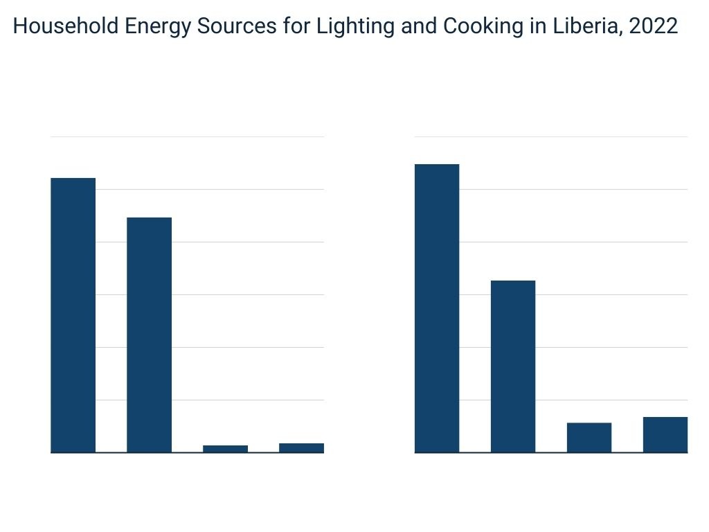 Household Energy Sources for Lighting and Cooking in Liberia, 2022