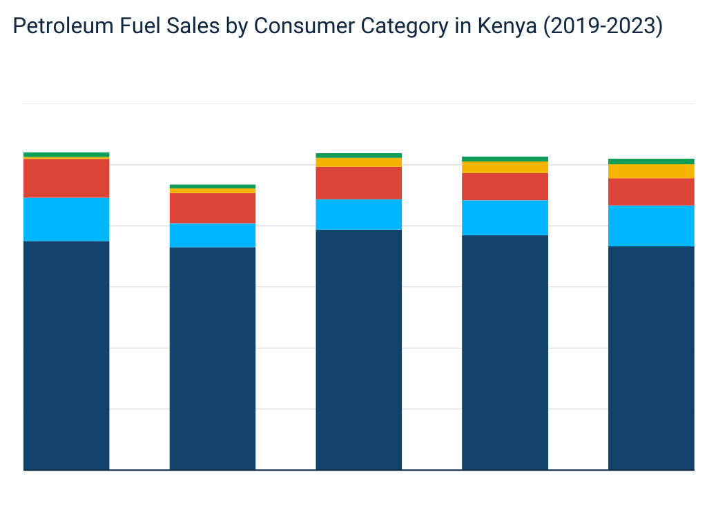 Petroleum Fuel Sales by Consumer Category, Kenya (2019-2023)