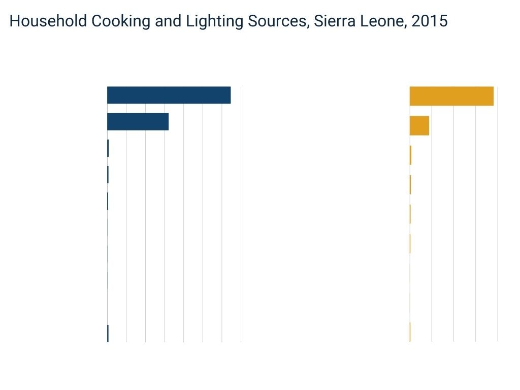 Household Cooking and Lighting Sources, Sierra Leone, 2015